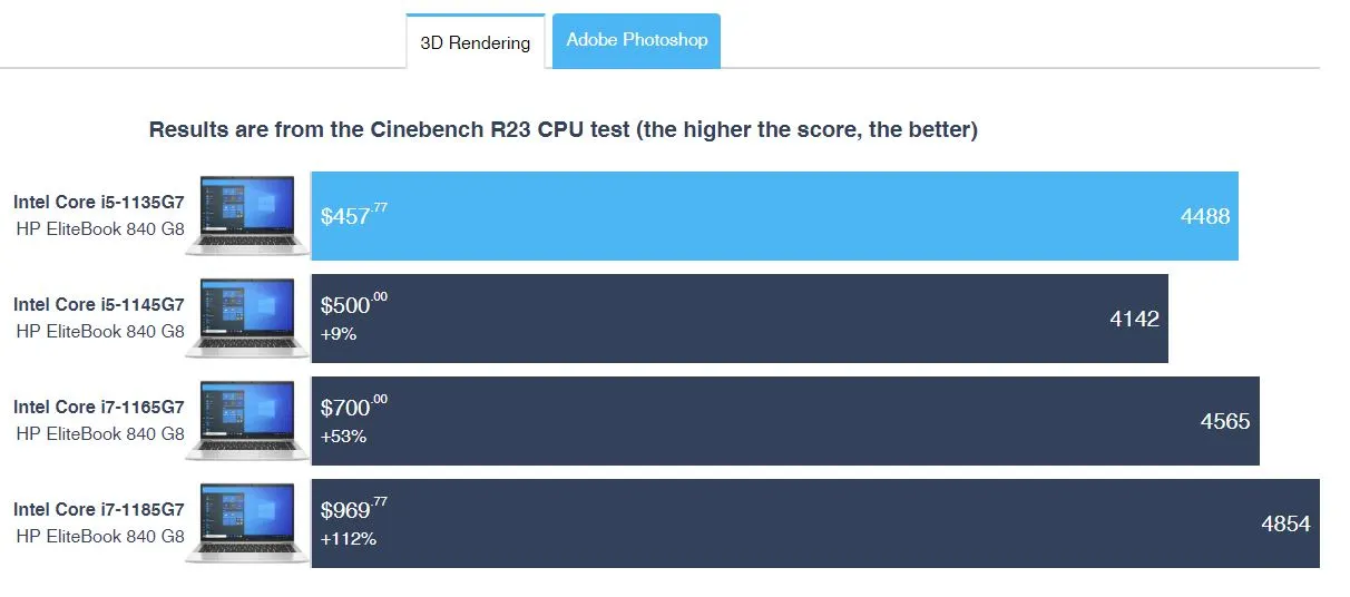 wyniki wydajności procesora cinebench r23 laptop hp elitebook 840 g8
