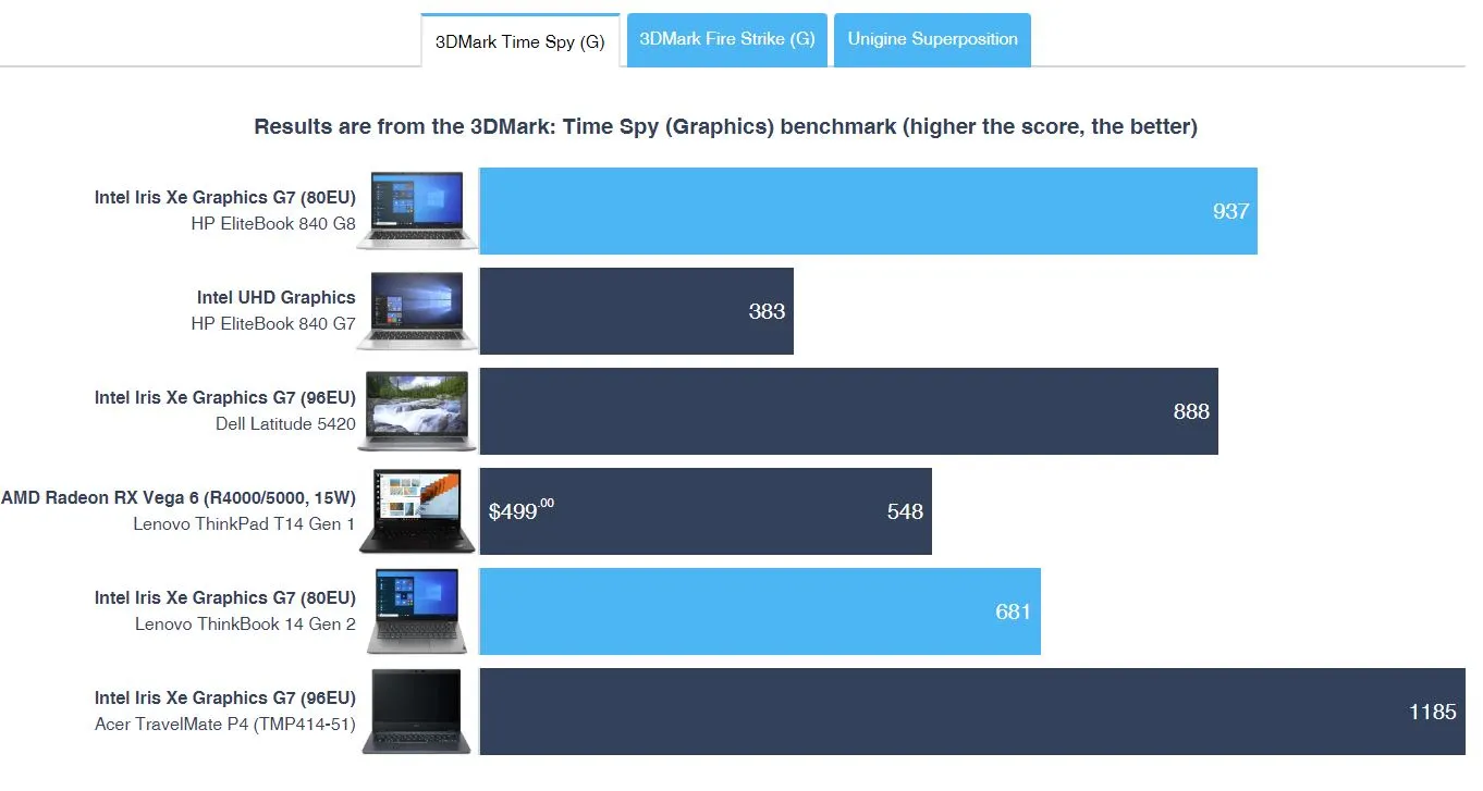 wydajność karty graficznej 3dmark time spy - hp elitebook 840 g8