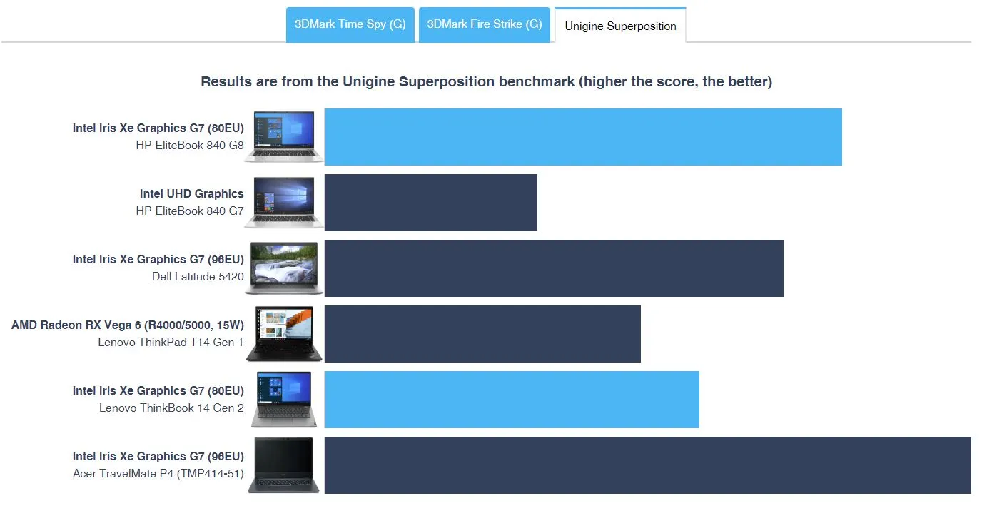 test wydajności unigine superposition hp elitebook 840 g8