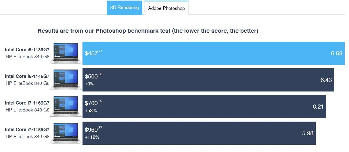 wyniki wydajności HP EliteBook 840 G8 w Adobe Photoshop