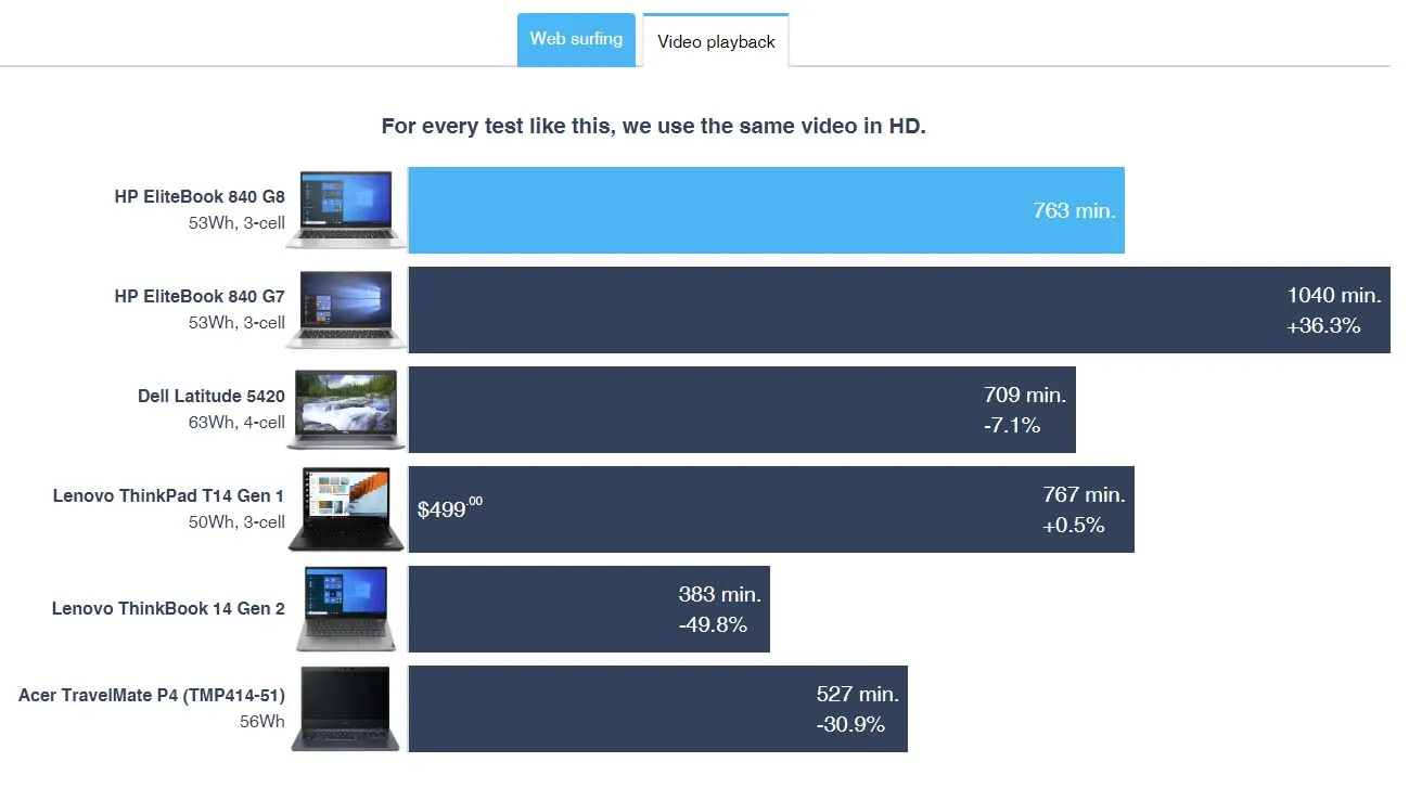 wydajność baterii HP 840 G8