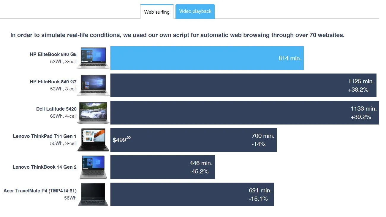 wydajność baterii HP EliteBook 840 G8